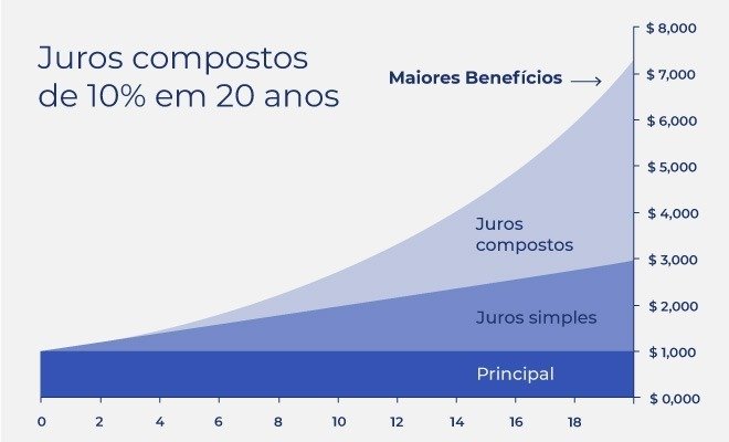 O poder dos juros compostos